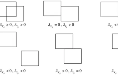 Fig.  5. Shortest distances between rectangles i and j . 