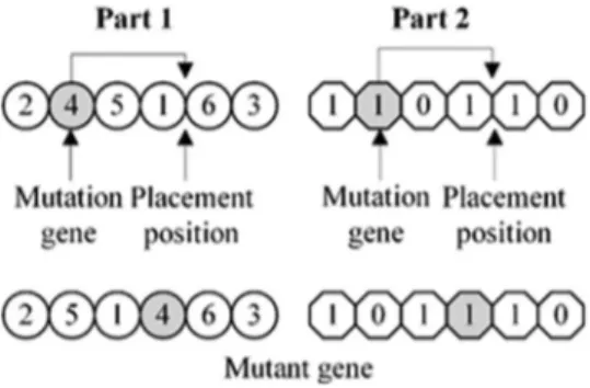 Fig.  11. An example of a mutation performed on the ﬁrst part of a chromosome. 
