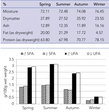 Figure 2.   Seasonal and sexual changes in the levels of  MUFAs and PUFAs in the muscle of C