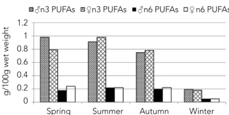 Figure 3.  Seasonal and sexual changes in the levels of n3 