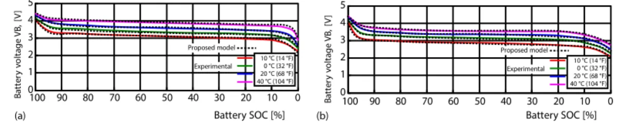 Figure 10. Lithium-ion battery charging in different temperature experimental and proposed model  comparison; (a) the 1A charging, (b) the 2A charging