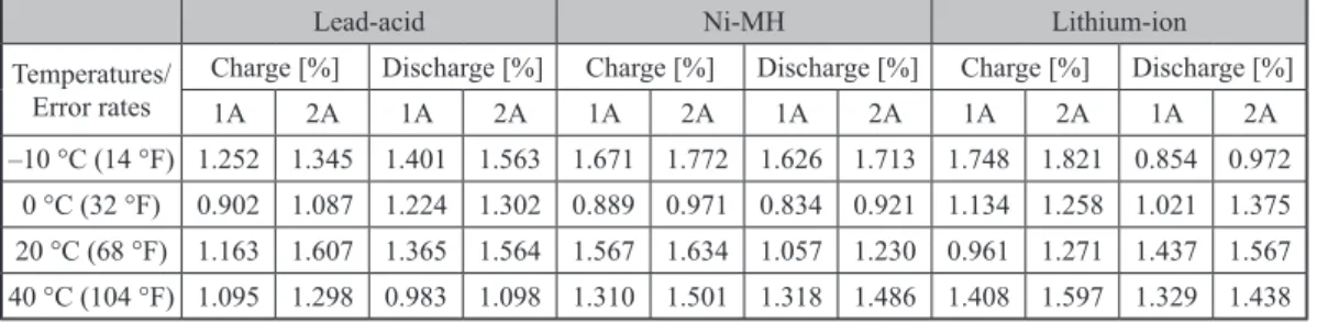 Table 3. Error rates in the proposed mathematical modelling  study results under different operating conditions