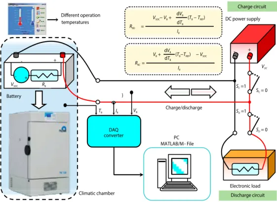 Figure 3. Experimental test bench diagram of battery charge/discharge at climatic chamber