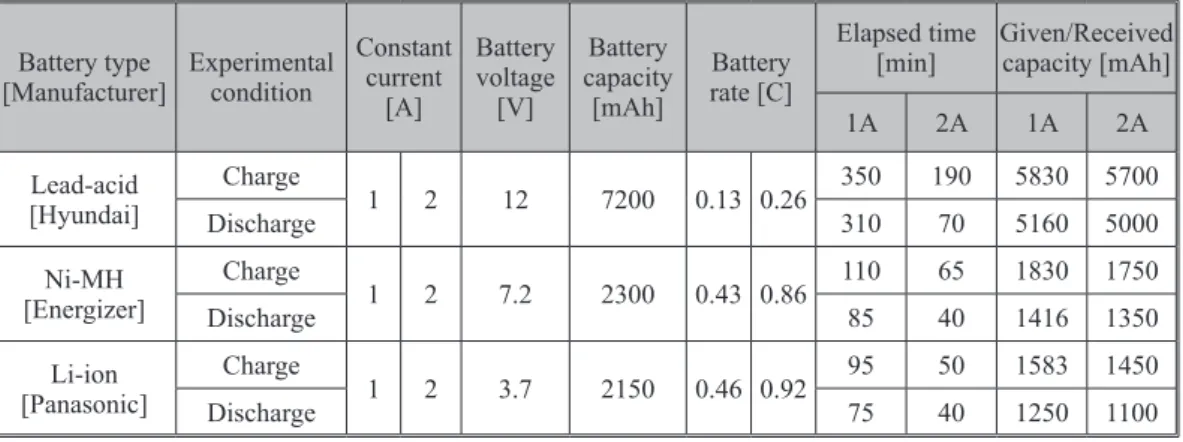 Table 2. Experimental parameter values of different types of batteries used in validation