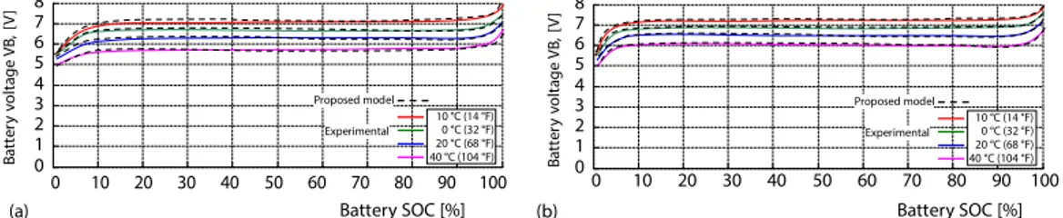 Figure 8. The Ni-MH battery discharging in different temperature experimental and proposed model  comparison; (a) the 1A discharging, (b) the 2A discharging