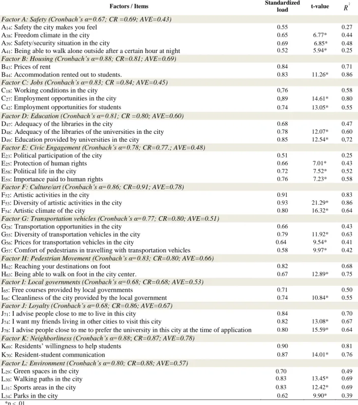 Table 6. Constructs load of second order confirmatory factor model for Eskişehir  