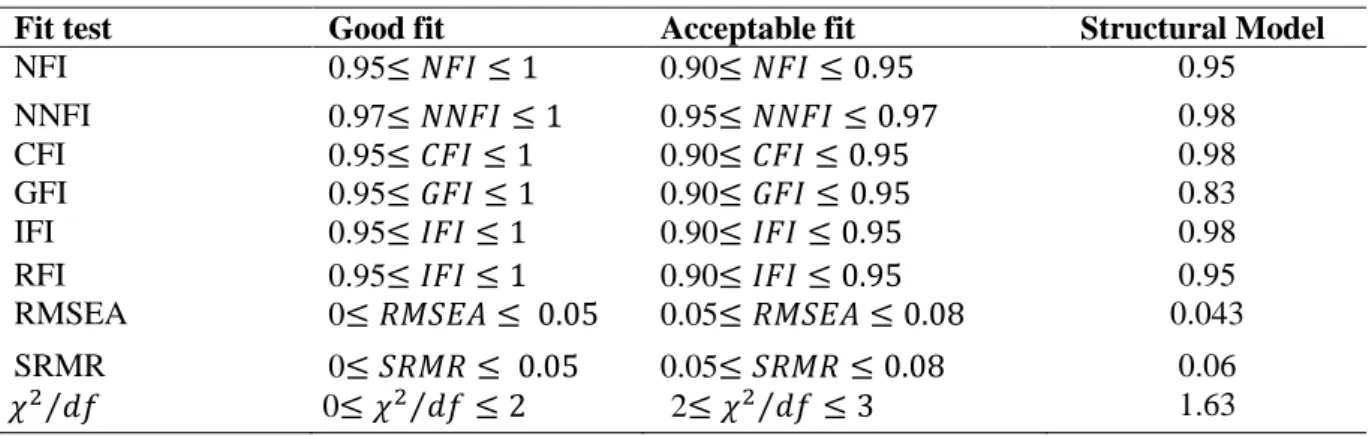 Table 7. Goodness of fit test for Structural Model 