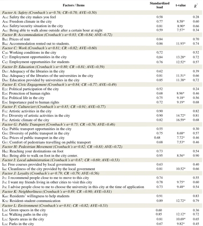 Table 8. Constructs load of second order confirmatory factor model for Kütahya 