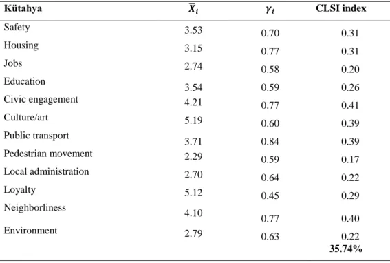 Table 9. Kütahya city life satisfaction index account 