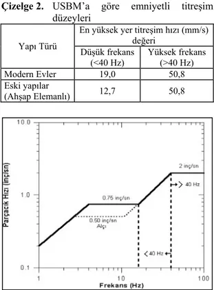 Çizelge 2. USBM’a göre emniyetli titreşim 