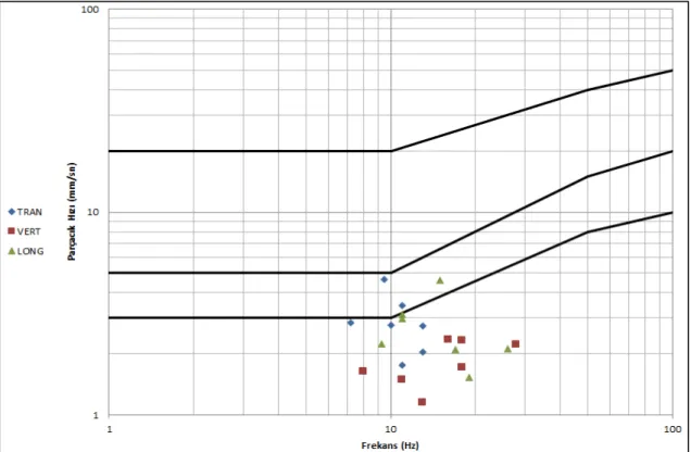 Şekil 10. Alman DIN4150 hasar normu grafiğine göre titreşim verilerinin durumu 