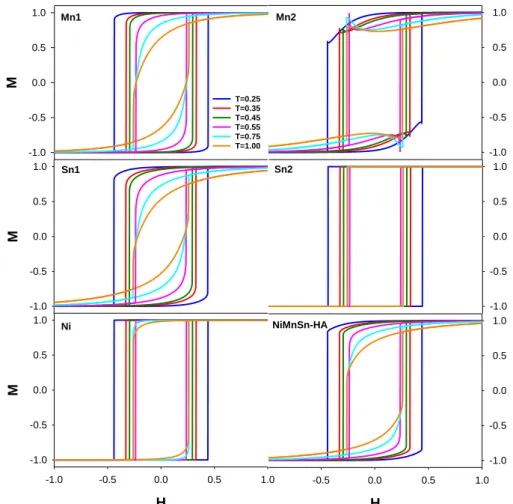 Figure 3.   M(H)  magnetic  hysteresis  loops  of,  (a)  Mn1,  (b)  Mn2,  (c)  Sn1,  (d)  Sn2,  (e)  Ni  component  and (f)  NiMnSn-HA for T<T t