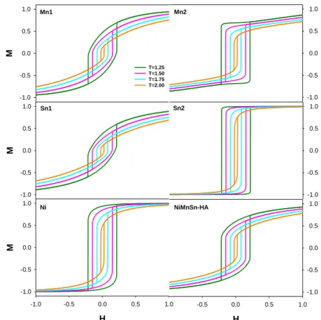 Figure 4.  M(H) magnetic hysteresis loops of (a) Mn1, (b) Mn2, (c) Sn1, (d) Sn2, (e) Ni  component and  (f)  NiMnSn-HA for T t <T<T C