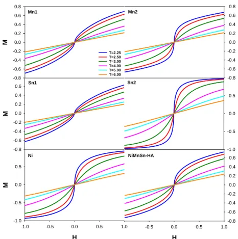 Fig. 5.  M(H) magnetic hysteresis loops of (a) Mn1, (b) Mn2, (c) Sn1, (d) Sn2, (e) Ni component and (f)   NiMnSn-HA for T>T C 