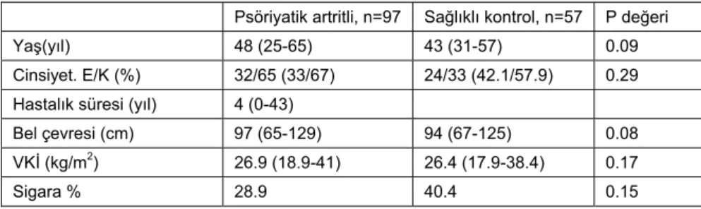 Tablo 1. Araştırma grubunun demografik ve klinik özellikleri  Psöriyatik artritli, n=97  Sağlıklı kontrol, n=57  P değeri  Yaş(yıl)  48 (25-65)  43 (31-57)  0.09  Cinsiyet