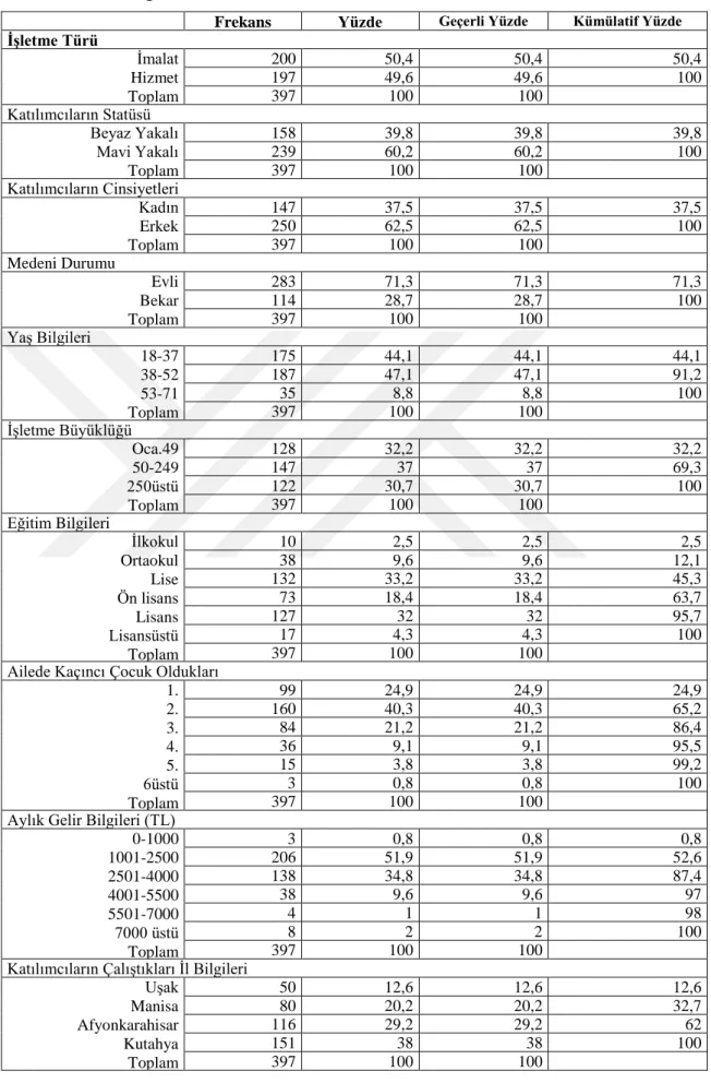 Tablo 4.1: Demografik Özellikler 