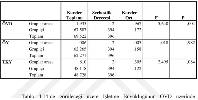 Tablo 4.14: İşletme Büyüklüğü ANOVA Bulguları 