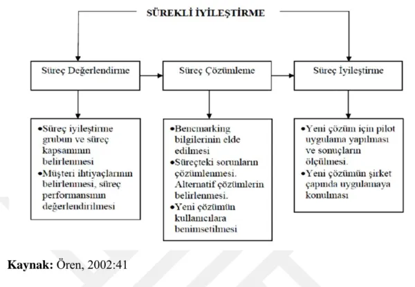 Şekil 3.2: Sürekli İyileştirme Süreci 