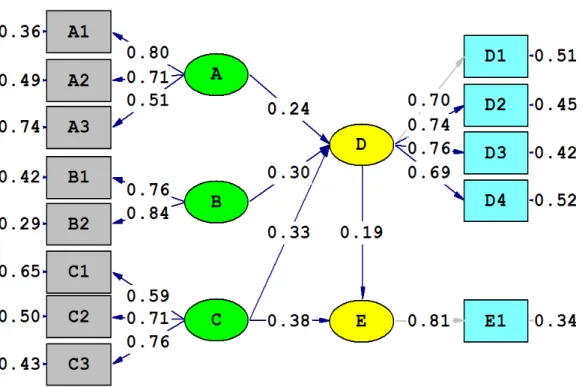 Figure 2. Path Diagram Obtained for The Proposed Research Model (LISREL 