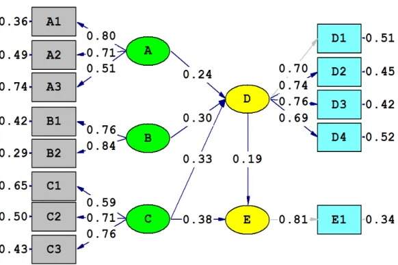 Figure 2. Path Diagram Obtained for The Proposed Research Model (LISREL 