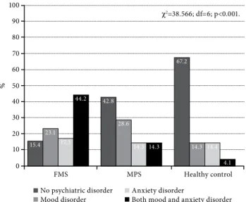 Figure 1. The Distribution of Mood and Anxiety Disorders’  Frequency According to SCID-I.