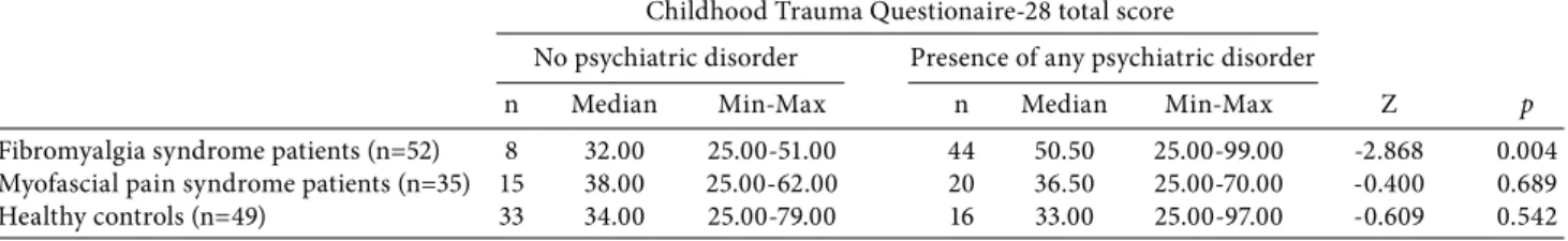Table 4. Comparison of fibromyalgia symptoms according to the presence of childhood traumatic experiences Childhood traumatic experience
