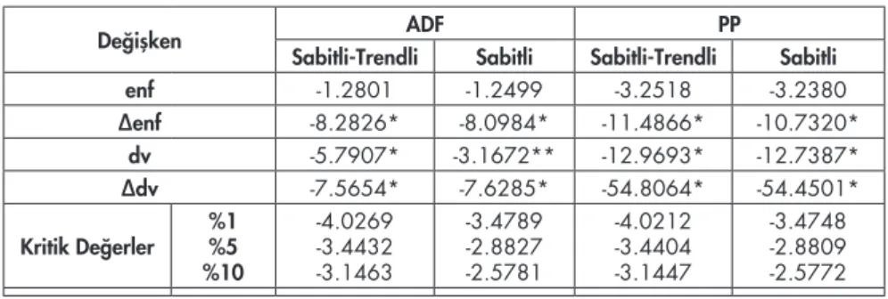 Tablo 1.  Birim Kök Testi Sonuçları