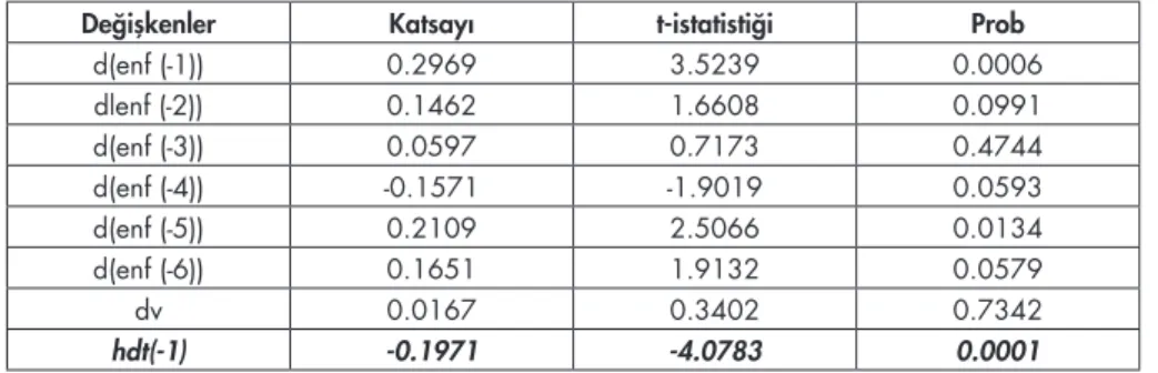 Tablo 4. ARDL (7,0) Modeli Uzun Dönem Katsayıları