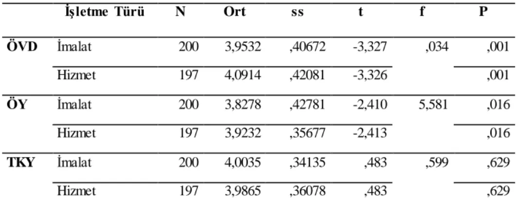 Tablo  5’e  göre;  mavi  yakalı  çalışanların  ÖVD  konusunda  katılım  düzeyi  ( =4,101),  ÖY  konusunda  katılım  düzeyi  ( =3,941)  ve  TKY  konusunda  katılım  düzeyi  ( =4,037)  iken  beyaz  yakalı  çalışanların  ÖVD  konusunda  katılım  düzeyi  ( =3,