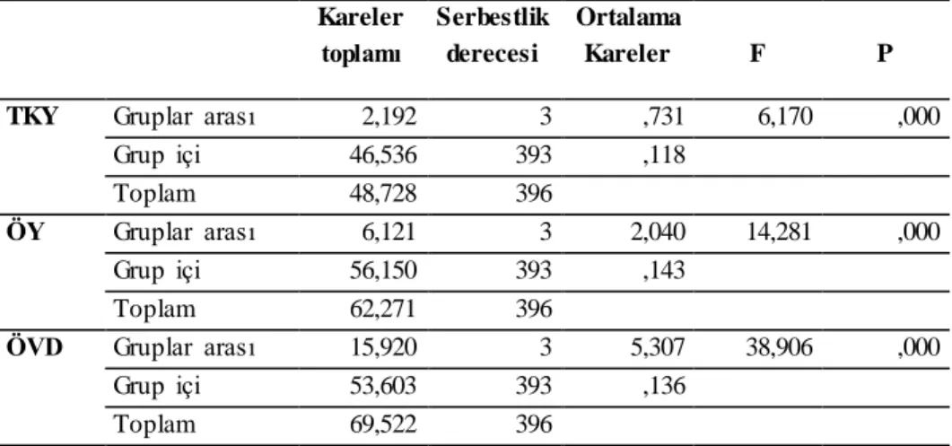 Tablo  7: İller  ile ÖVD, ÖY ve TKY Arasındaki ANOVA Bulguları 