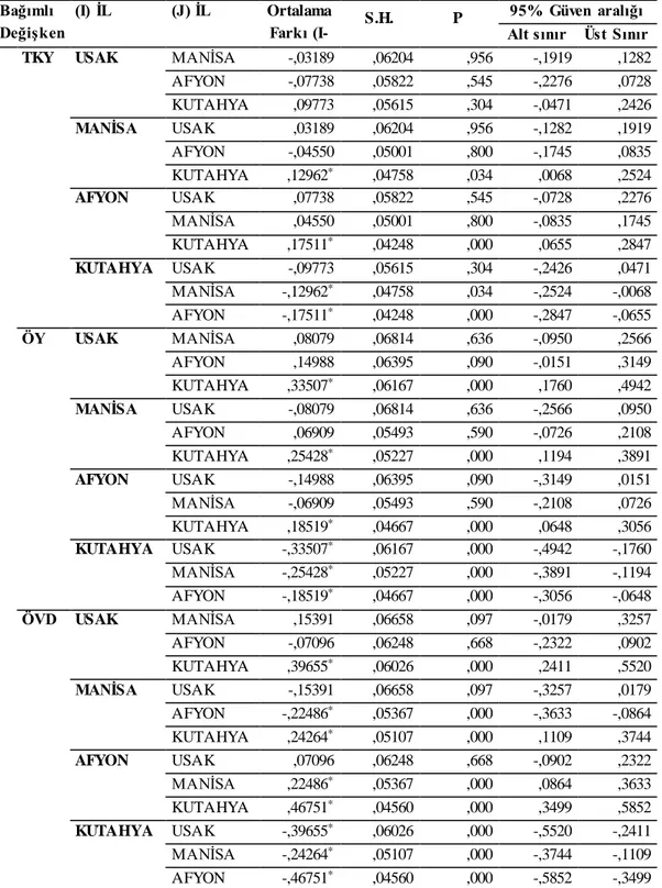 Tablo  8: İller  arasında ÖVD, ÖY ve TKY’ye Ait Çoklu Karşılaştırılma  Sonuçları (Post Hoc  Tukey Testi)  Bağımlı  Değişken  (I)  İL  (J) İL  Ortalama Farkı  (I-J)  S.H