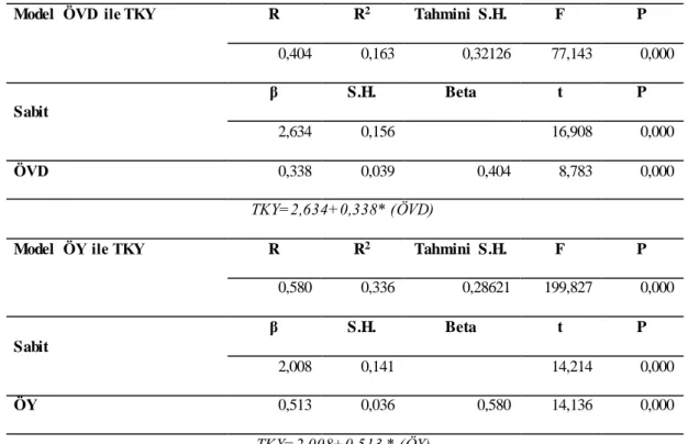 Tablo  10: ÖVD, ÖY  ve TKY Regresyon 