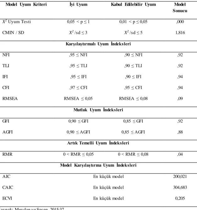 Tablo  11: ÖVD, ÖY  ve TKY Model Uyum Kriteri ve Model Sonuçları 