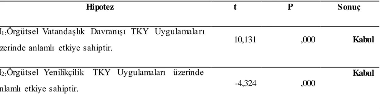 Tablo  12: Hipotezlerin  test edilmesi 