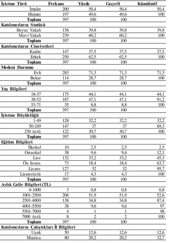 Tablo  1:Demografik Özellikler 