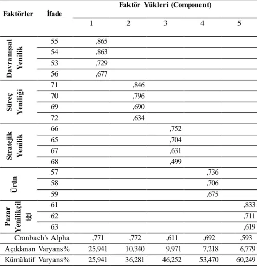 Tablo  3: Örgütsel Yenilikçilik  (ÖY)  Ölçeği Faktör Analizi 