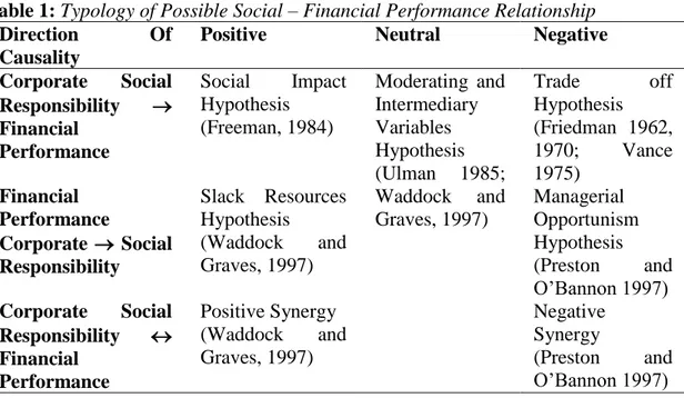 Table 1: Typology of Possible Social – Financial Performance Relationship  