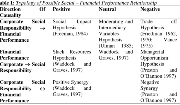 Table 1: Typology of Possible Social – Financial Performance Relationship  