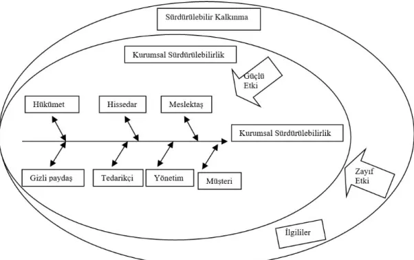 Şekil  1’e  göre  kurumsal  sürdürülebilirlik,  sürdürülebilir  kalkınmanın  bir  parçasıdır