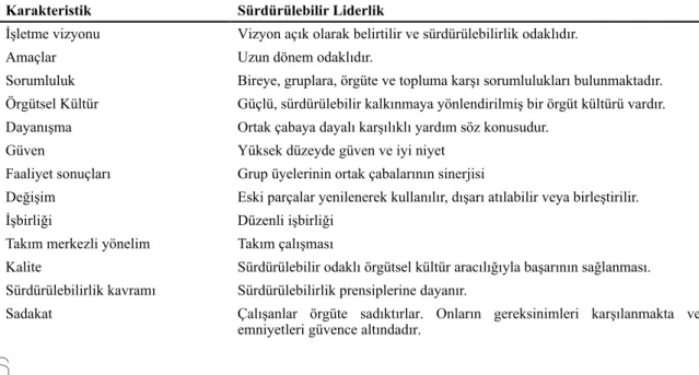 Tablo 2: Sürdürülebilir Liderlik Karakteristik Özellikleri