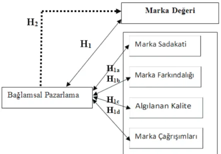 Şekil 1. Araştırmanın Modeli