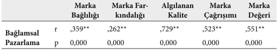 Tablo 4. Bağlamsal Pazarlama ile Marka Değeri Boyutları Arasındaki Korelasyon Analizi 