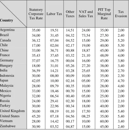 Table 1: Tax Rates and Tax Evasion Indicators in Some Countries (2002) 