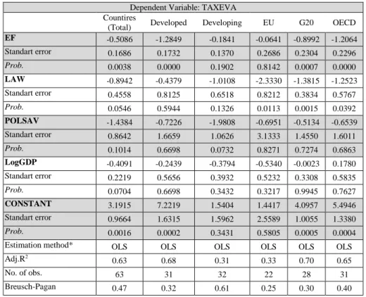 Table 3: Tax Evasion and Economic Freedom 