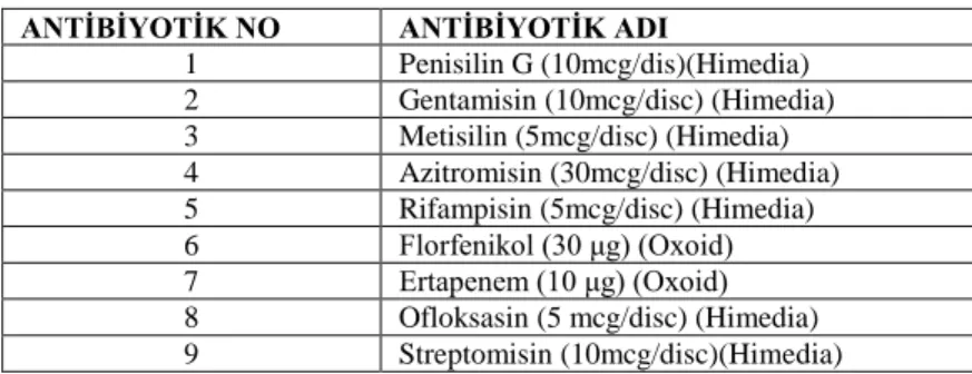 Tablo 2. Antimikrobiyal aktivite deneyinde kullanılan ticari antibiyotikler  ANTİBİYOTİK NO  ANTİBİYOTİK ADI 