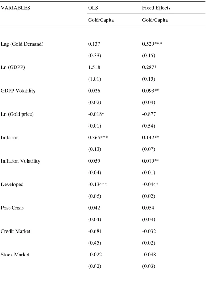 Table 3: Gold demand estimation, full sample (2000-2010) 