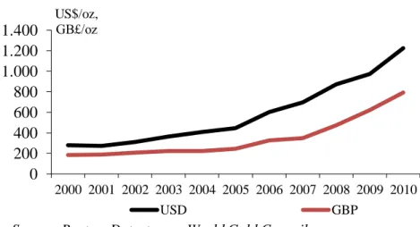 Figure 1: Average annual gold prices 2000-2010 