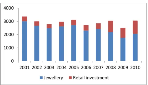 Figure 2: Physical gold consumption in the world, 2000-2010  (in tons) 