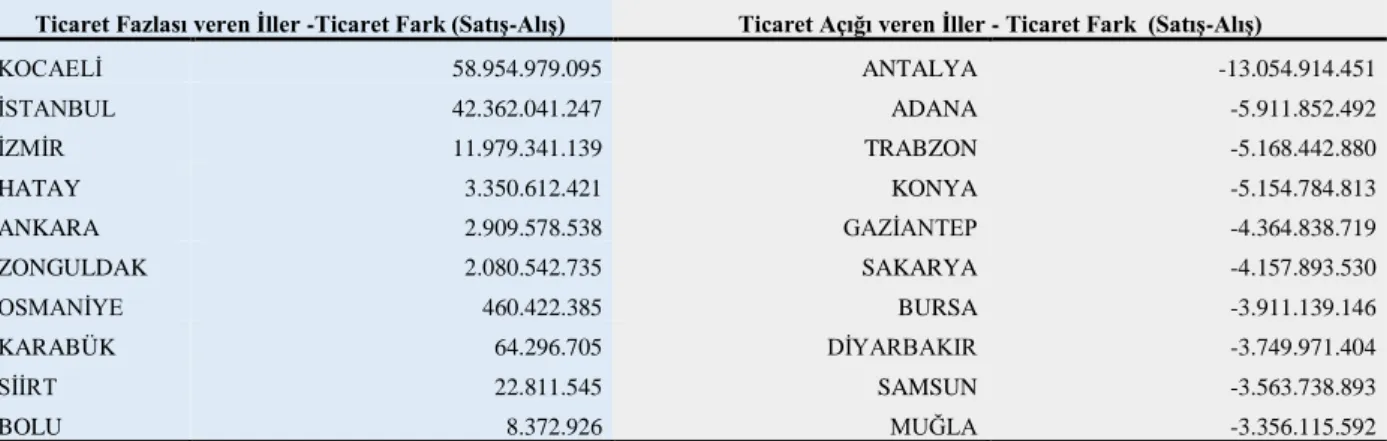 Tablo 1: İller arası Ticari ilişkilerde Ticaret Fazlası ve Açığı Veren İlk 10 İl (2013) 