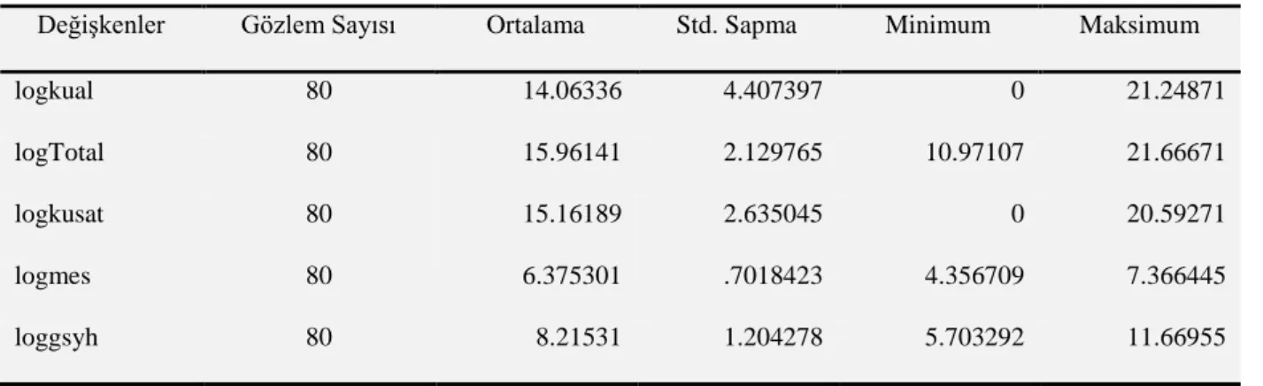 Tablo 3: Tanımlayıcı İstatistikler 